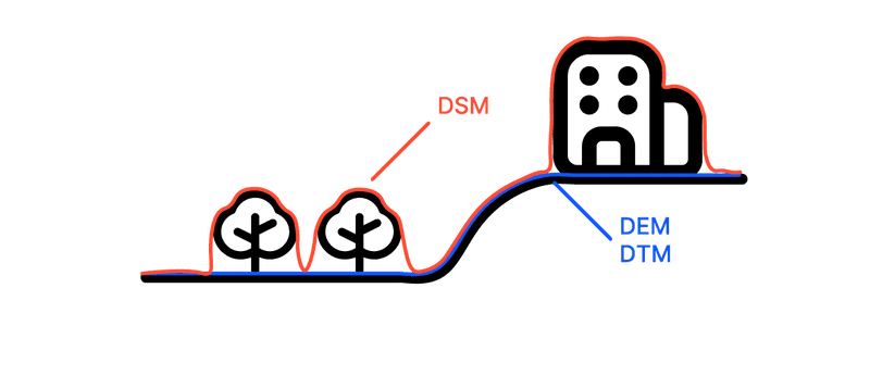 DEM, DSM and DTM